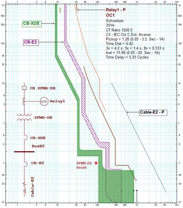 Coordination curves for protective devices from a one-line diagram